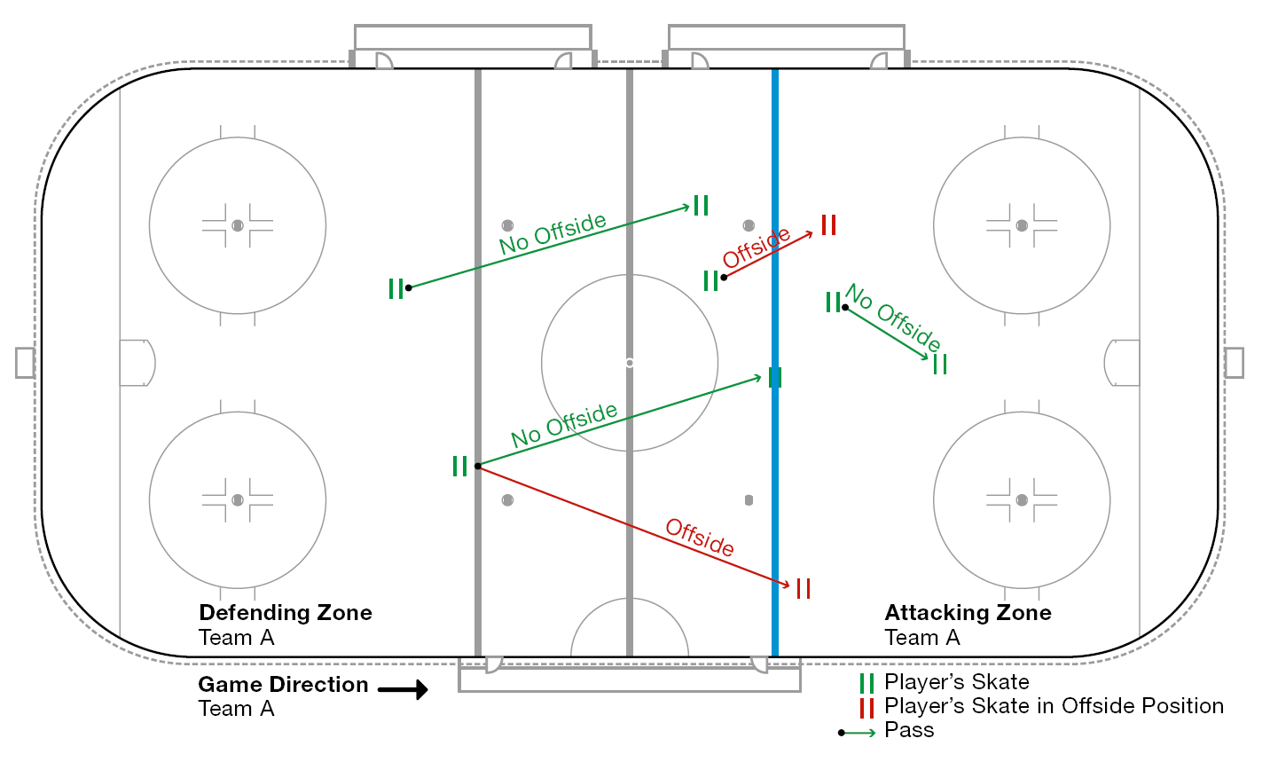 Offside situations